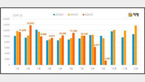 8월 서울 아파트 전셋값 4억1900만원…“일시적 하락”