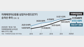 미래에셋 ETF 세계 51조 운용 ‘큰손’