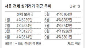 서울 아파트 전세가격 두달 연속 하락