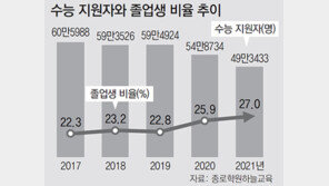 수능지원자 첫 40만명대… 졸업생 비율 27% ‘최고’
