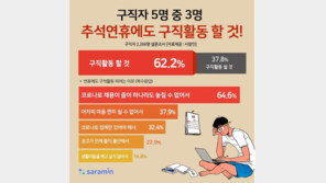 구직자 5명 중 3명 “추석 연휴에도 구직활동 할 것”