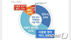 지역화폐 지역경제 활성화에 도움? 경기도민들에 물었더니…