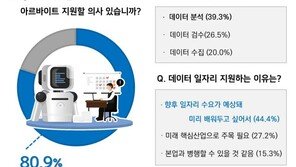 직장인 5명 중 4명 “정부 ‘데이터 일자리’ 부업하고 싶어”