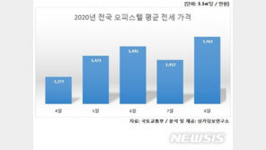 오피스텔도 전세난…전세>집값 ‘깡통주택 주의’