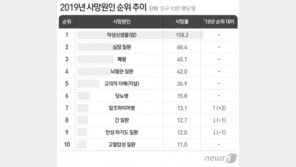 지난해 사망자 29.5만명…4명 중 1명이 ‘암’ 때문