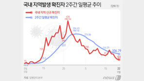 “코로나로 굶어죽을 지경이다”…자살예방센터에 경제적 어려움 호소 많아