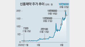 ‘자사주 매각’ 신풍제약 주가 14% 하락