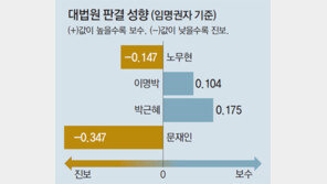 文정부 대법원 판결 역대 정부 중 가장 진보성향
