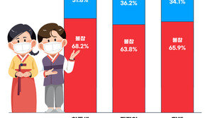 취준생 68.2% “추석 가족모임 불참”… 지난해보다 15%P ↑