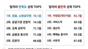 자영업자·기업직장인 직업만족도 ‘최저’…다시 선택한다면 “공무원”