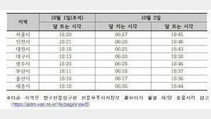 올해 한가위 ‘쟁반같이 둥근달’…추석 다음날 새벽에 뜬다