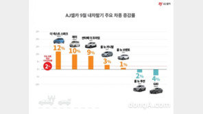 추석 앞두고 중고차 구입 수요↑… 경차·SUV 시세 상승