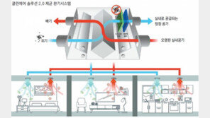 바이러스-먼지 차단 ‘클린케어’ 평면 개발