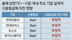 “한국 기업 ‘신용등급 상향전망’ 1곳도 없어”