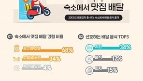 20대 여행객 절반, 숙소서 안나가고 배달 음식 시킨다