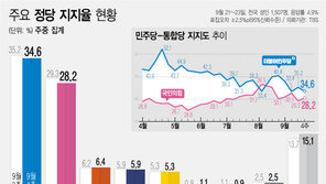민주당 34.6%, 국민의힘 28.2%…추석 전 소폭 ‘동반하락’