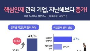 기업 10곳 중 4곳 “돈 더 주는 핵심인재 있다”…전년比 13%p↑