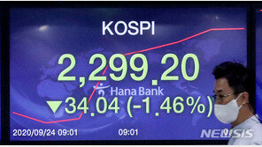 코스피, 美증시 영향에 1%대 하락세…장중 2300선 후퇴