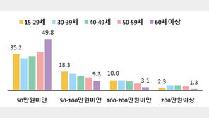최저임금 폭등하자 직장인 몸값도 뛰었다…10명 중 6명 임금↑