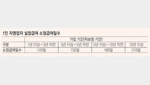 “1인 자영업자 고용보험료 최대 50%까지 지원합니다”
