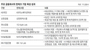 금융사 핀테크랩서 미래 ‘빅테크’ 쑥쑥