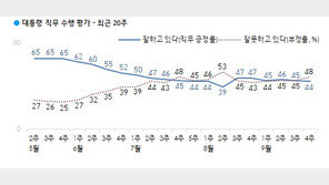‘불공정’ 논란에 문대통령 긍정 44%, 부정 48%… 6주 만에 역전