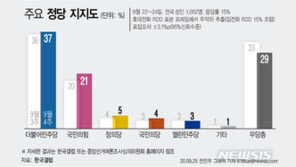 민주 37%, 국민의힘 21%…양당 지지도 격차 16%p