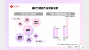 “코로나 시대, 소비형 콘텐츠 늘고 참여형 콘텐츠 줄었다”