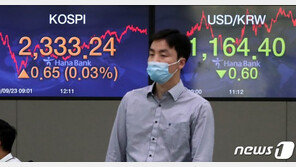 코스피, 0.27% 상승 2270선 마감…코스닥 0.16%↑