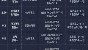 ‘다저스 3선발→토론토 에이스’ 2020년 류현진의 완벽 변신