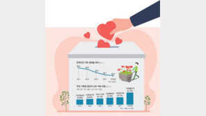 기부천사 가로막는 ‘세금 폭탄’