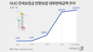 집값 떨어지면 어쩌나…수도권 ‘깡통전세’ 주의보