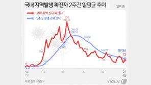 확진자 뚜렷한 감소에도 감염경로 미궁 20% 초과…잠복감염 위험도 높아