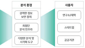 국내 AI혁신 이끌 ‘신개념 데이터 플랫폼’ 개발