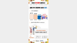 추석 귀향계획 40% 3년來 ‘최저’… 코로나가 한가위 풍경 바꿨다
