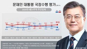 北 총격 사건 영향 미쳤나…文대통령 부정평가 51.5%