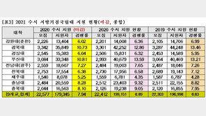 서울 15개大 수시 경쟁률 18대1에서 16대1로 하락
