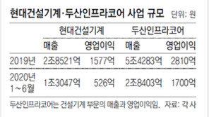 현대重, 두산인프라코어 인수 참여