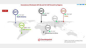 코로나19에 스마트폰 판매량 23%↓ 평균 판매가격은 10%↑