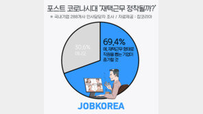 인사담당자 69.4% “포스트 코로나시대 재택근무 정착될 것”