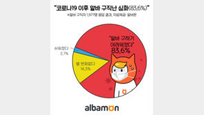 구직자 83.6% “코로나19 이후 알바 구하기 어려워져”