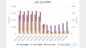 바닥 찍은 면세업계…넉달 연속 상승세