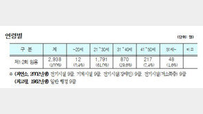 올해 서울시 9급 공무원 ‘58세 합격자’ 나와…정년 60세