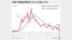중수본 “일일확진 50명이하 큰 의미 없어, 추석 이후에도 이어져야”