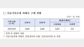 가습기살균제 피해 300명 추가 인정…총 3284명 지원