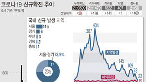 고양서 일가족 3명 확진…확진자 다니는 주엽고 705명 검사 중