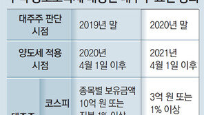 ‘주식 양도세 대주주 기준 10억→3억’ 與서 제동