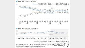 코로나·부동산에 요동친 文 지지율…‘40%’ 콘크리트 지지 확인