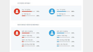 “미혼 남녀 2명 중 1명 추석 때 방콕할래요”