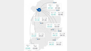 전날부터 이어진 귀성길 정체 풀리는듯…서울→부산 4시간30분